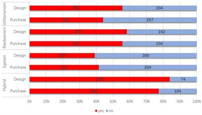 Exploring moral algorithm preferences in autonomous vehicle dilemmas: an empirical study